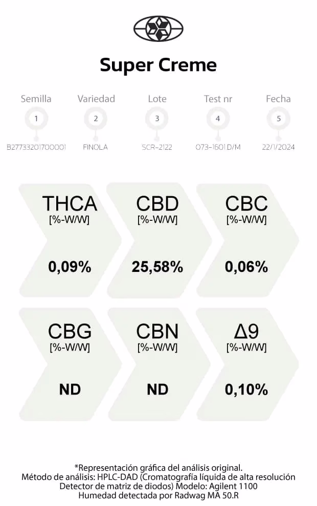 SUPER CREME - Aroma Cítrico, Dulce, Fuerte - CBD 26% - THC 0.09% - Super Cogollo