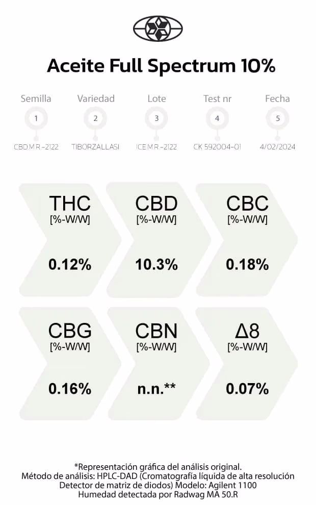 Aceite CBD FULL SPECTRUM 10% - CBD 10% - THC 0.12% - Super Cogollo