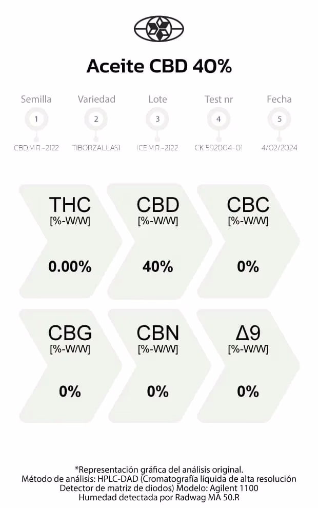 Aceite CBD Purificado/Aislado 40% - CBD 40% - Super Cogollo